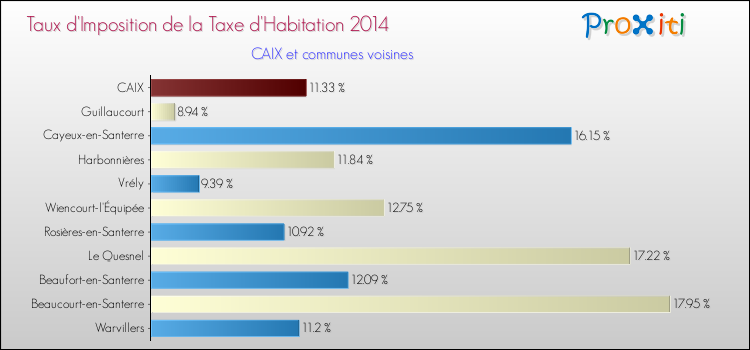 Taux d'imposition de la taxe d'habitation 2014 pour CAIX et les communes proches Comparaison des taux d'imposition de la taxe d'habitation 2014 pour CAIX et les communes voisines