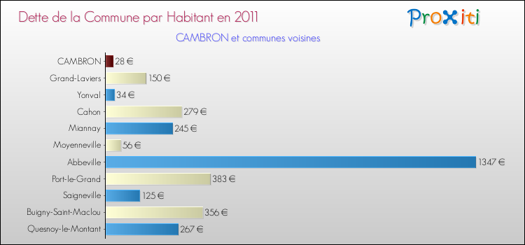 Dette par habitant de la commune en 2011 pour CAMBRON et les communes proches Comparaison de la dette par habitant de la commune en 2011 pour CAMBRON et les communes voisines
