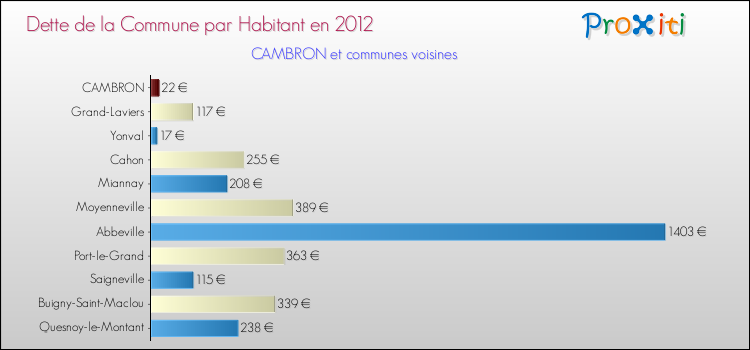 Dette par habitant de la commune en 2012 pour CAMBRON et les communes proches Comparaison de la dette par habitant de la commune en 2012 pour CAMBRON et les communes voisines