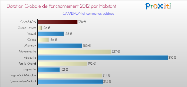 Montant des dotations globales de fonctionnement DGF par Habitant pour CAMBRON et les communes proches Comparaison des des dotations globales de fonctionnement DGF par habitant pour CAMBRON et les communes voisines