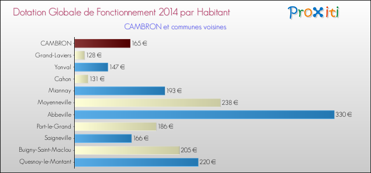 Montant des dotations globales de fonctionnement DGF par Habitant pour CAMBRON et les communes proches en 2014. Comparaison des des dotations globales de fonctionnement DGF par habitant pour CAMBRON et les communes voisines en 2014.