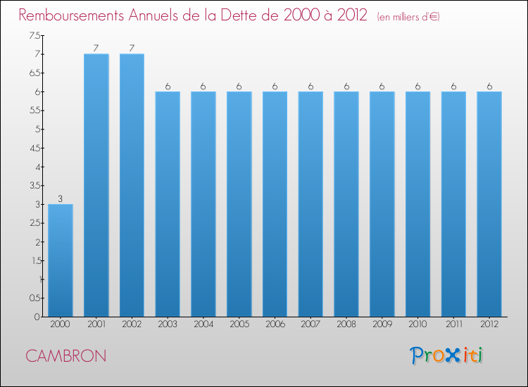 Evolution de l'annuité de la dette pour la commune de CAMBRON de 2000 à 2012 Annuités de la dette pour CAMBRON de 2000 à 2012