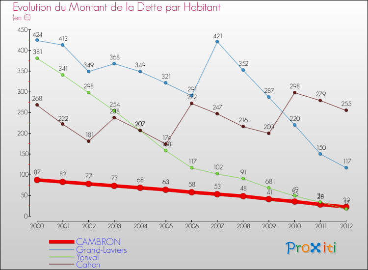 Evolution de la dette par habitant pour la commune de CAMBRON et les communes proches de 2000 à 2012 Comparaison de la dette par habitant pour CAMBRON et les communes voisines de 2000 à 2012