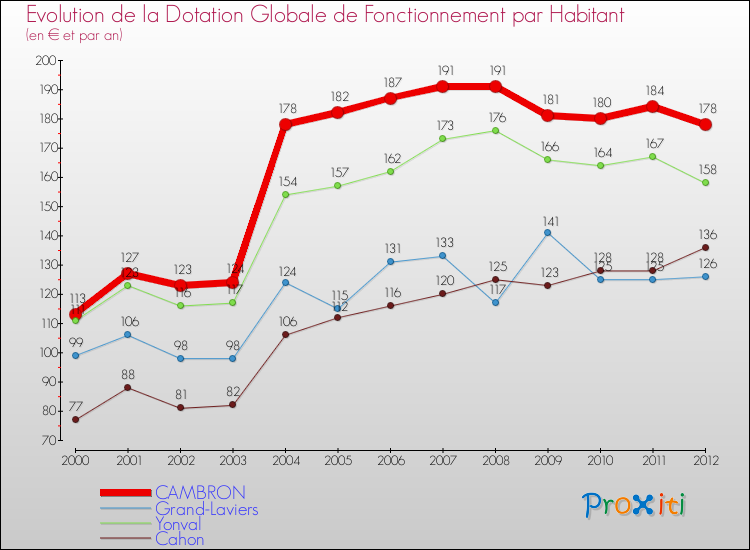 Evolution et montant de la dotation globale de fonctionnement par Habitant pour CAMBRON et les communes proches Comparaison des dotations globales de fonctionnement par habitant pour CAMBRON et les communes voisines