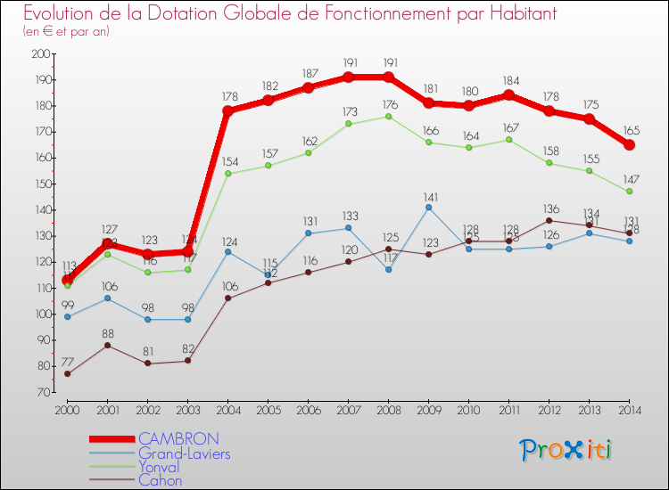 Evolution et montant de la dotation globale de fonctionnement par Habitant pour CAMBRON et les communes proches de 2000 à 2014. Comparaison des dotations globales de fonctionnement par habitant pour CAMBRON et les communes voisines de 2000 à 2014.