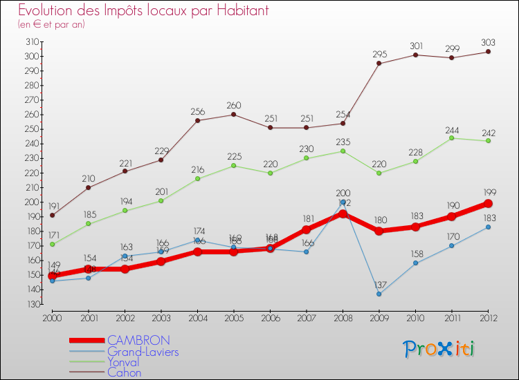 Evolution et montant des impôts locaux par Habitant pour CAMBRON et les communes proches Comparaison des impôts locaux par habitant pour CAMBRON et les communes voisines