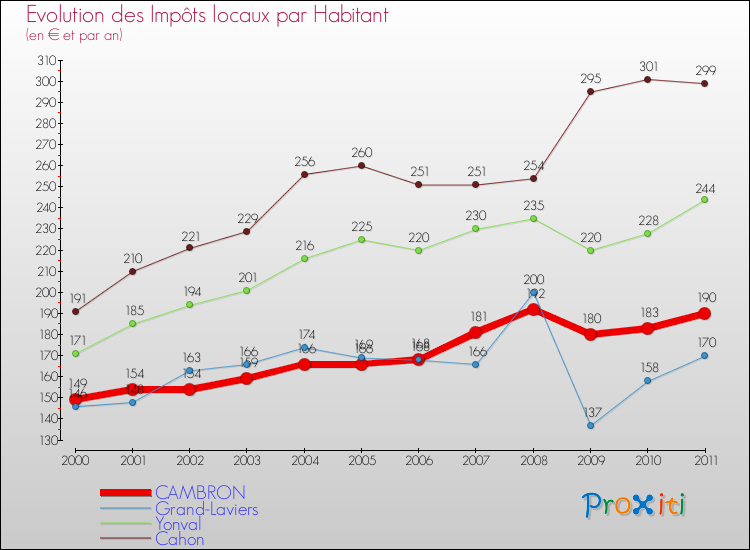 Evolution et montant des impôts locaux par Habitant pour CAMBRON et les communes proches Comparaison des impôts locaux par habitant pour CAMBRON et les communes voisines