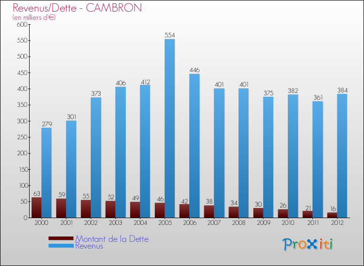 Evolution comparée de la dette et des revenus pour la commune de CAMBRON de 2000 à 2012 Comparaison de la dette et des revenus pour CAMBRON de 2000 à 2012