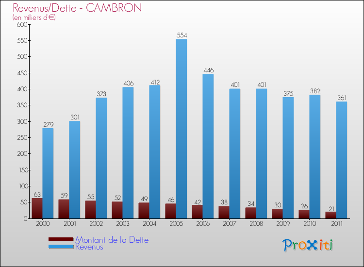 Evolution comparée de la dette et des revenus pour la commune de CAMBRON de 2000 à 2011 Comparaison de la dette et des revenus pour CAMBRON de 2000 à 2011