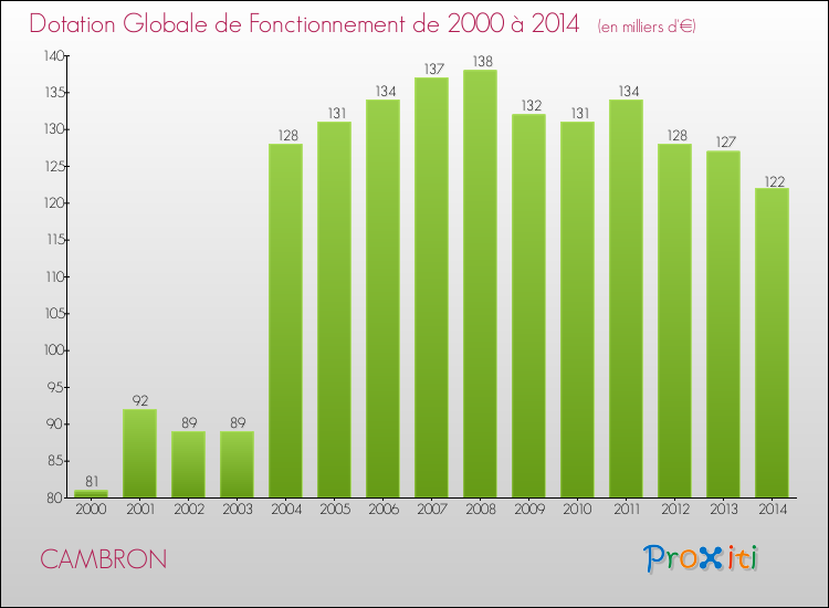 Evolution du montant de la Dotation Globale de Fonctionnement pour la commune de CAMBRON de 2000 à 2014 Evolution du montant de la Dotation Globale de Fonctionnement pour CAMBRON de 2000 à 2014