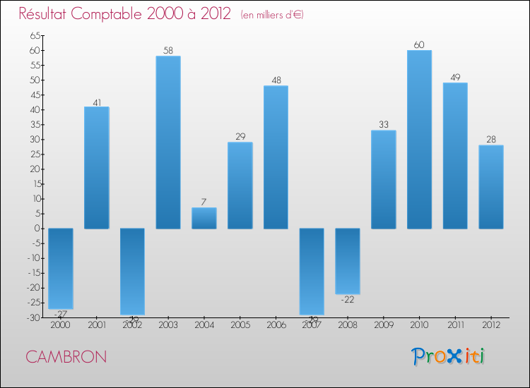 Evolution du résultat comptable pour la commune de CAMBRON de 2000 à 2012 Evolution du résultat comptable pour CAMBRON de 2000 à 2012