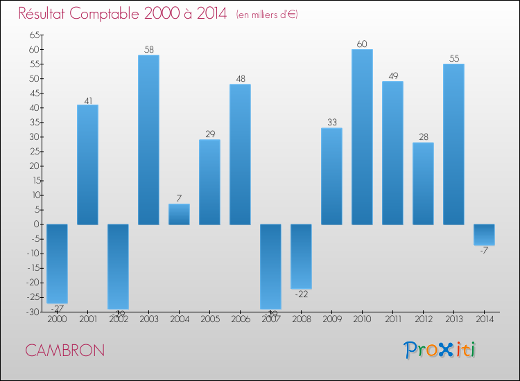 Evolution du résultat comptable pour la commune de CAMBRON de 2000 à 2014 Evolution du résultat comptable pour CAMBRON de 2000 à 2014