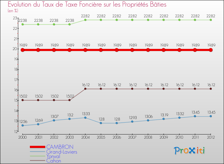 Evolution du taux de la taxe foncière sur le bati pour CAMBRON et les communes proches de 2000 à 2012 Comparaison des taux de taxe foncière sur le bati pour CAMBRON et les communes voisines de 2000 à 2012