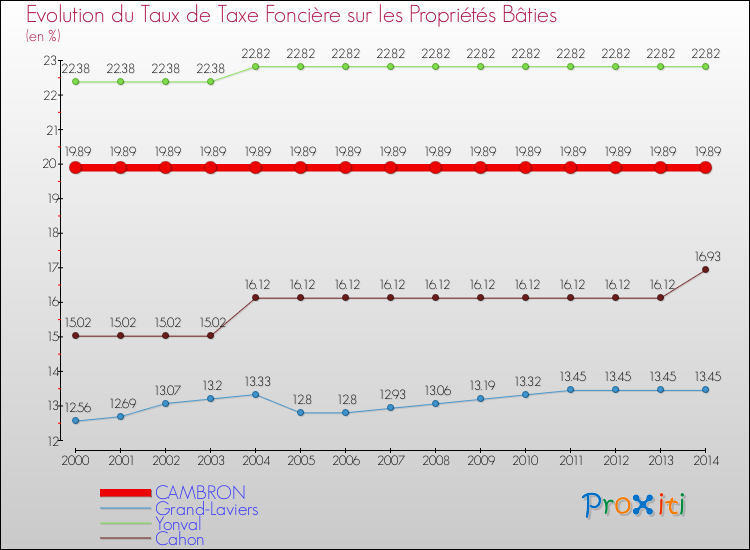 Evolution du taux de la taxe foncière sur le bati pour CAMBRON et les communes proches de 2000 à 2014 Comparaison des taux de taxe foncière sur le bati pour CAMBRON et les communes voisines de 2000 à 2014