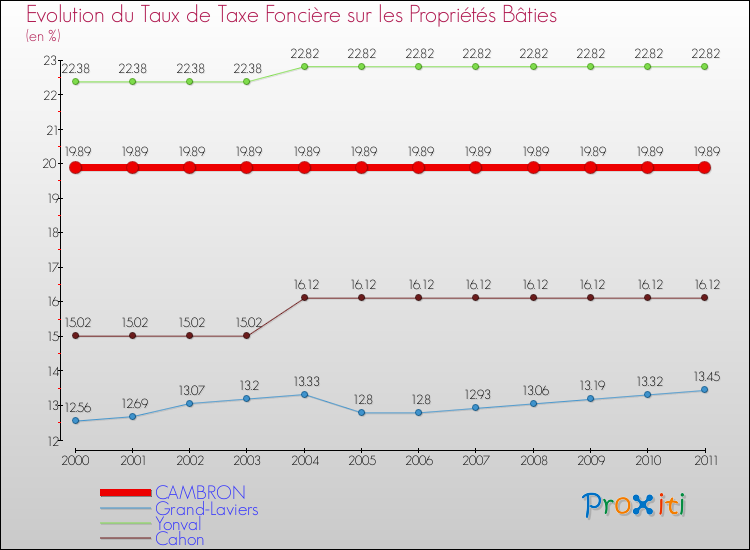 Evolution du taux de la taxe foncière sur le bati pour CAMBRON et les communes proches Comparaison des taux de taxe foncière sur le bati pour CAMBRON et les communes voisines