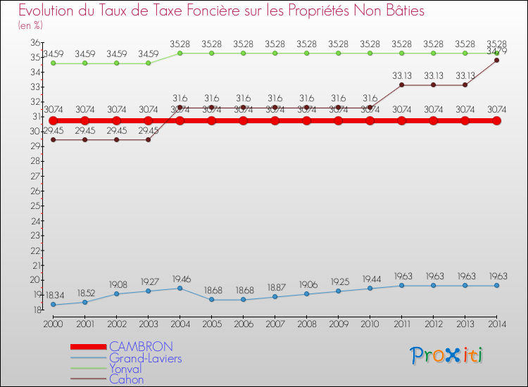 Evolution du taux de la taxe foncière sur les immeubles et terrains non batis pour CAMBRON et les communes proches de 2000 à 2014 Comparaison des taux de la taxe foncière sur les immeubles et terrains non batis pour CAMBRON et les communes voisines de 2000 à 2014