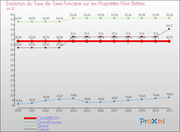 Evolution du taux de la taxe foncière sur les immeubles et terrains non batis pour CAMBRON et les communes proches Comparaison des taux de la taxe foncière sur les immeubles et terrains non batis pour CAMBRON et les communes voisines
