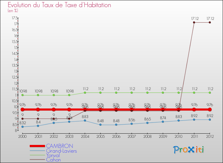 Evolution du taux de la taxe d'habitation pour CAMBRON et les communes proches Comparaison des taux de la taxe d'habitation pour CAMBRON et les communes voisines