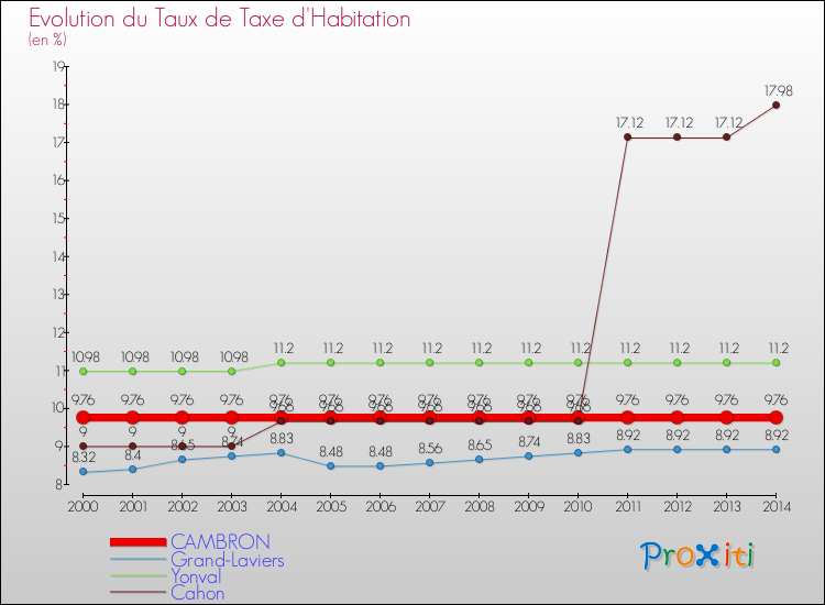Evolution du taux de la taxe d'habitation pour CAMBRON et les communes proches de 2000 à 2014 Comparaison des taux de la taxe d'habitation pour CAMBRON et les communes voisines de 2000 à 2014