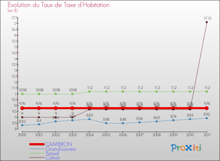 Evolution du taux de la taxe d'habitation pour CAMBRON et les communes proches Comparaison des taux de la taxe d'habitation pour CAMBRON et les communes voisines