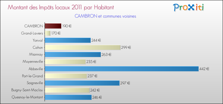 Montant des impôts locaux par Habitant pour CAMBRON et les communes proches Comparaison des impôts locaux par habitant pour CAMBRON et les communes voisines