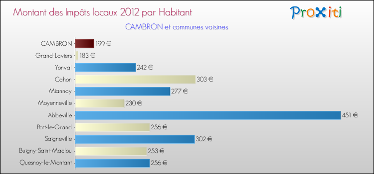 Montant des impôts locaux par Habitant pour CAMBRON et les communes proches Comparaison des impôts locaux par habitant pour CAMBRON et les communes voisines
