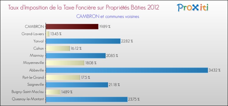 Taux d'imposition de la taxe foncière sur le bati 2012 pour CAMBRON et les communes proches Comparaison des taux d'imposition de la taxe foncière sur le bati 2012 pour CAMBRON et les communes voisines