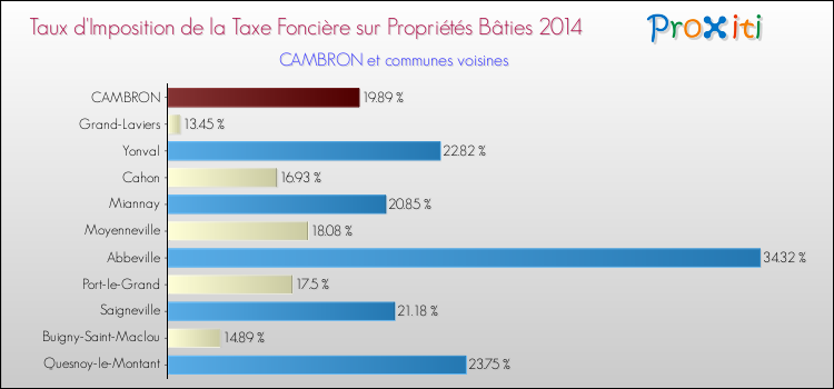 Taux d'imposition de la taxe foncière sur le bati 2014 pour CAMBRON et les communes proches Comparaison des taux d'imposition de la taxe foncière sur le bati 2014 pour CAMBRON et les communes voisines