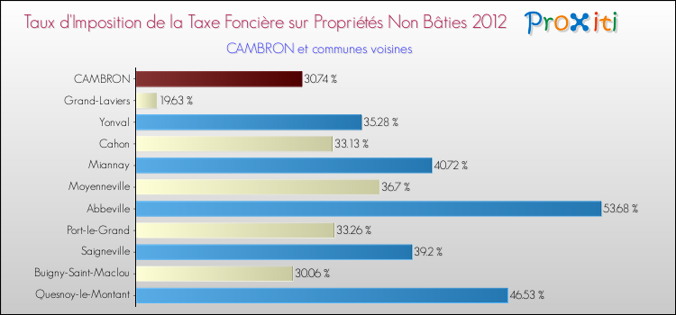 Taux d'imposition de la taxe foncière sur les immeubles et terrains non batis 2012 pour CAMBRON et les communes proches Comparaison des taux d'imposition de la taxe foncière sur les immeubles et terrains non batis 2012 pour CAMBRON et les communes voisines