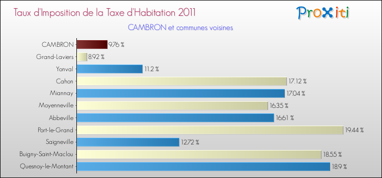 Taux d'imposition de la taxe d'habitation 2011 pour CAMBRON et les communes proches Comparaison des taux d'imposition de la taxe d'habitation 2011 pour CAMBRON et les communes voisines