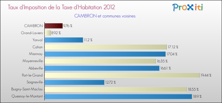 Taux d'imposition de la taxe d'habitation 2012 pour CAMBRON et les communes proches Comparaison des taux d'imposition de la taxe d'habitation 2012 pour CAMBRON et les communes voisines