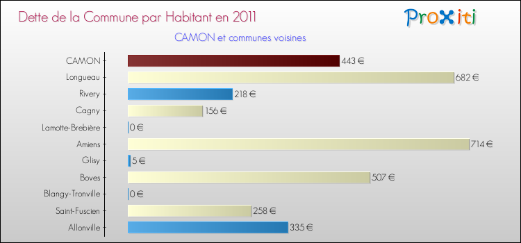Dette par habitant de la commune en 2011 pour CAMON et les communes proches Comparaison de la dette par habitant de la commune en 2011 pour CAMON et les communes voisines