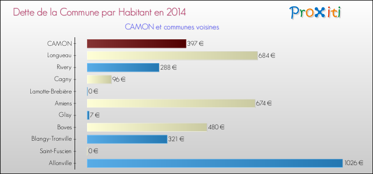 Dette par habitant de la commune en 2014 pour CAMON et les communes proches Comparaison de la dette par habitant de la commune en 2014 pour CAMON et les communes voisines