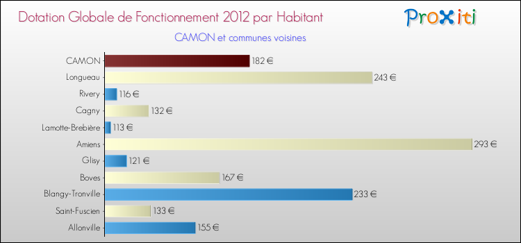 Montant des dotations globales de fonctionnement DGF par Habitant pour CAMON et les communes proches Comparaison des des dotations globales de fonctionnement DGF par habitant pour CAMON et les communes voisines