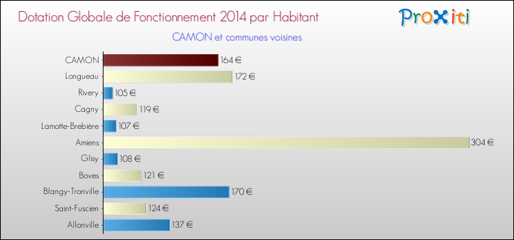 Montant des dotations globales de fonctionnement DGF par Habitant pour CAMON et les communes proches en 2014. Comparaison des des dotations globales de fonctionnement DGF par habitant pour CAMON et les communes voisines en 2014.