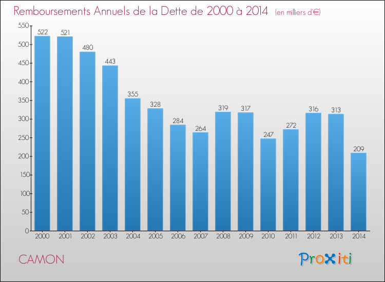 Evolution de l'annuité de la dette pour la commune de CAMON de 2000 à 2014 Annuités de la dette pour CAMON de 2000 à 2014