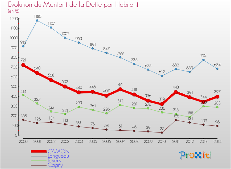 Evolution de la dette par habitant pour la commune de CAMON et les communes proches de 2000 à 2014 Comparaison de la dette par habitant pour CAMON et les communes voisines de 2000 à 2014