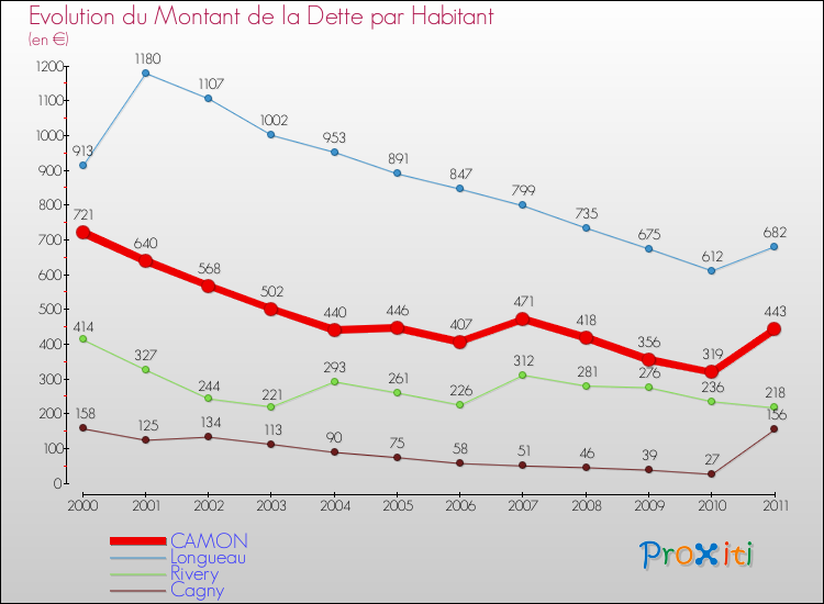 Evolution de la dette par habitant pour la commune de CAMON et les communes proches Comparaison de la dette par habitant pour CAMON et les communes voisines