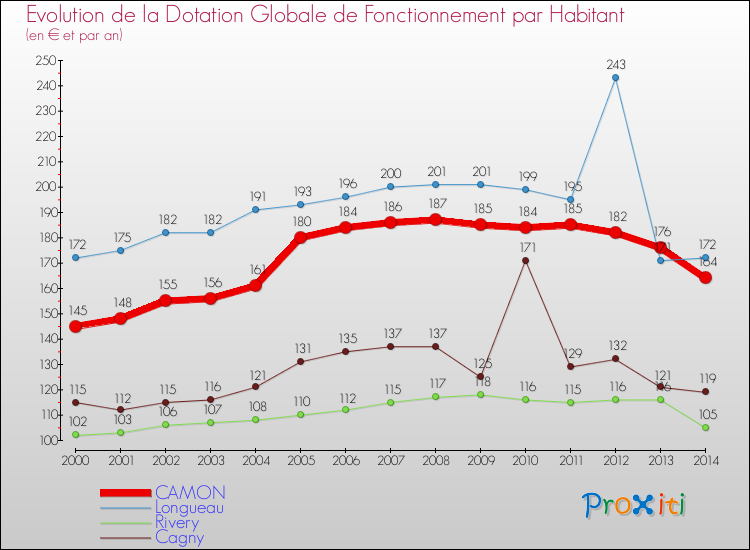 Evolution et montant de la dotation globale de fonctionnement par Habitant pour CAMON et les communes proches de 2000 à 2014. Comparaison des dotations globales de fonctionnement par habitant pour CAMON et les communes voisines de 2000 à 2014.
