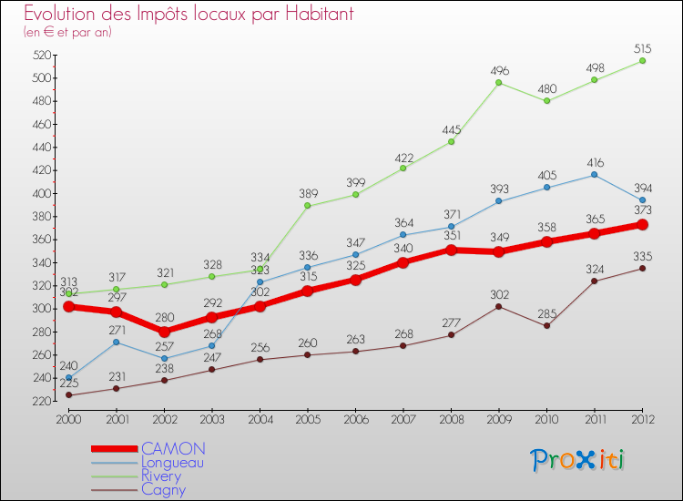 Evolution et montant des impôts locaux par Habitant pour CAMON et les communes proches Comparaison des impôts locaux par habitant pour CAMON et les communes voisines