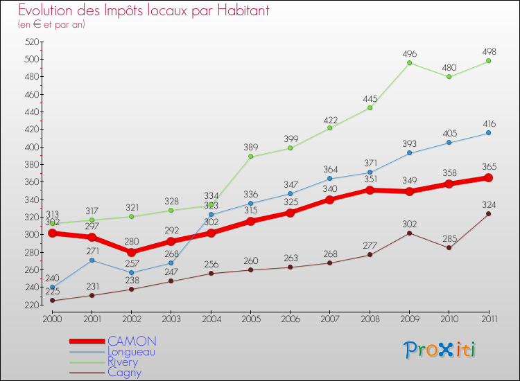 Evolution et montant des impôts locaux par Habitant pour CAMON et les communes proches Comparaison des impôts locaux par habitant pour CAMON et les communes voisines