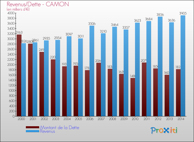 Evolution comparée de la dette et des revenus pour la commune de CAMON de 2000 à 2014 Comparaison de la dette et des revenus pour CAMON de 2000 à 2014
