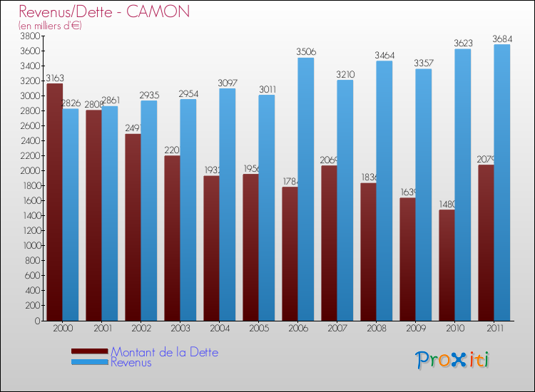 Evolution comparée de la dette et des revenus pour la commune de CAMON de 2000 à 2011 Comparaison de la dette et des revenus pour CAMON de 2000 à 2011