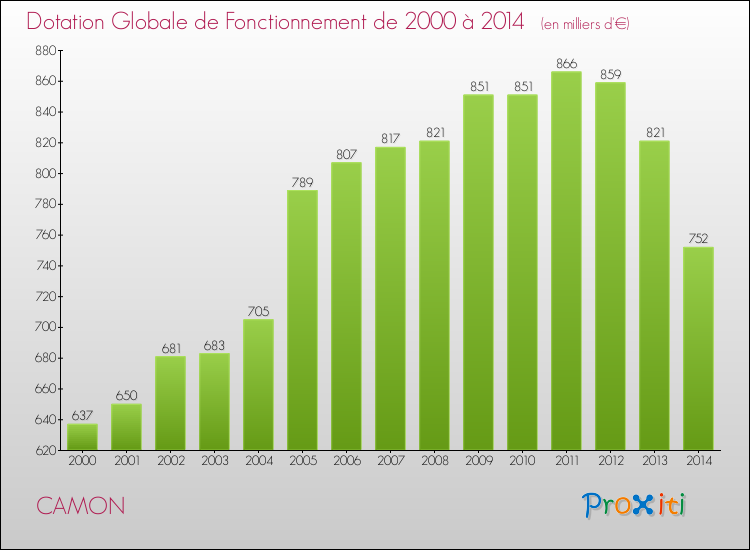 Evolution du montant de la Dotation Globale de Fonctionnement pour la commune de CAMON de 2000 à 2014 Evolution du montant de la Dotation Globale de Fonctionnement pour CAMON de 2000 à 2014