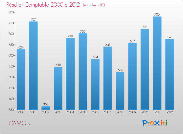 Evolution du résultat comptable pour la commune de CAMON de 2000 à 2012 Evolution du résultat comptable pour CAMON de 2000 à 2012