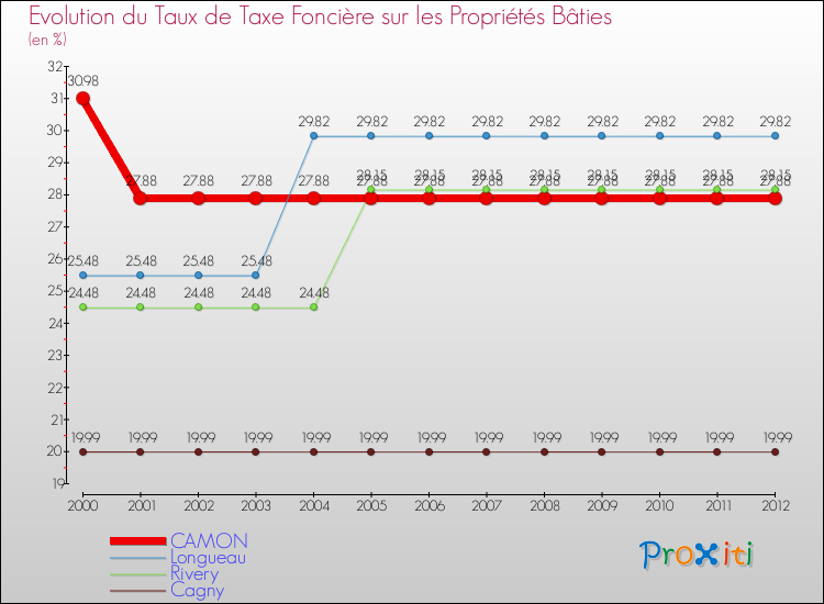 Evolution du taux de la taxe foncière sur le bati pour CAMON et les communes proches de 2000 à 2012 Comparaison des taux de taxe foncière sur le bati pour CAMON et les communes voisines de 2000 à 2012