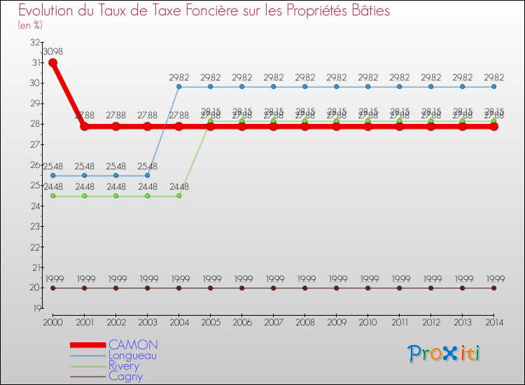 Evolution du taux de la taxe foncière sur le bati pour CAMON et les communes proches de 2000 à 2014 Comparaison des taux de taxe foncière sur le bati pour CAMON et les communes voisines de 2000 à 2014