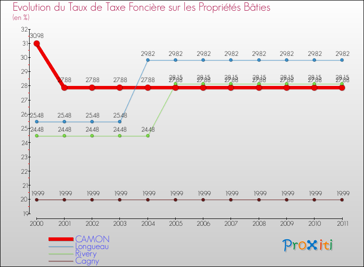 Evolution du taux de la taxe foncière sur le bati pour CAMON et les communes proches Comparaison des taux de taxe foncière sur le bati pour CAMON et les communes voisines