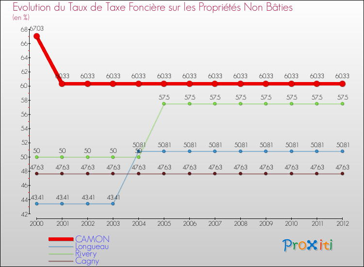Evolution du taux de la taxe foncière sur les immeubles et terrains non batis pour CAMON et les communes proches de 2000 à 2012 Comparaison des taux de la taxe foncière sur les immeubles et terrains non batis pour CAMON et les communes voisines de 2000 à 2012