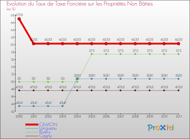 Evolution du taux de la taxe foncière sur les immeubles et terrains non batis pour CAMON et les communes proches Comparaison des taux de la taxe foncière sur les immeubles et terrains non batis pour CAMON et les communes voisines